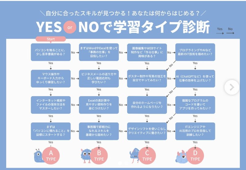 Instagram投稿: YES/NOで学習タイプ診断